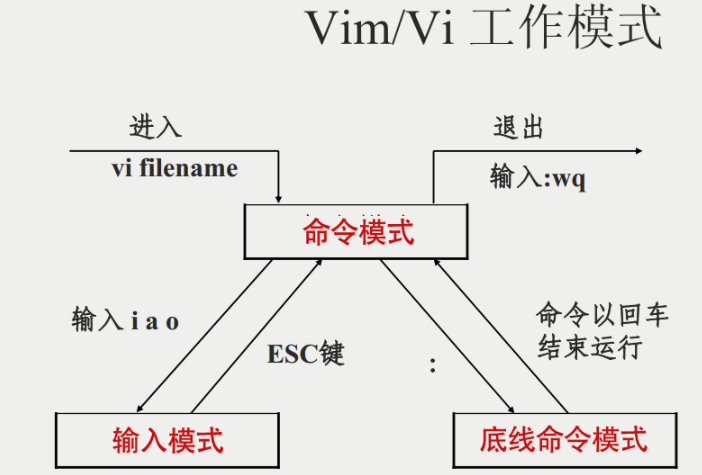 vi/vim工作模式